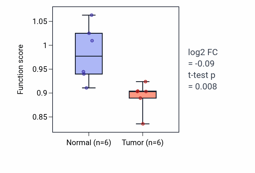 Tumor-vs-normal pathway-activity box plot for Regulation of heat generation in KIRC.