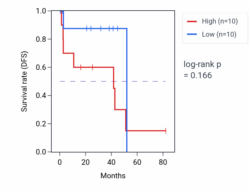 Kaplan&ndash;Meier survival curve for Positive regulation of heat generation pathway activity in UVM: high vs low activity groups.