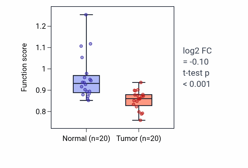 Tumor-vs-normal pathway-activity box plot for Positive regulation of heat generation in KIRC.