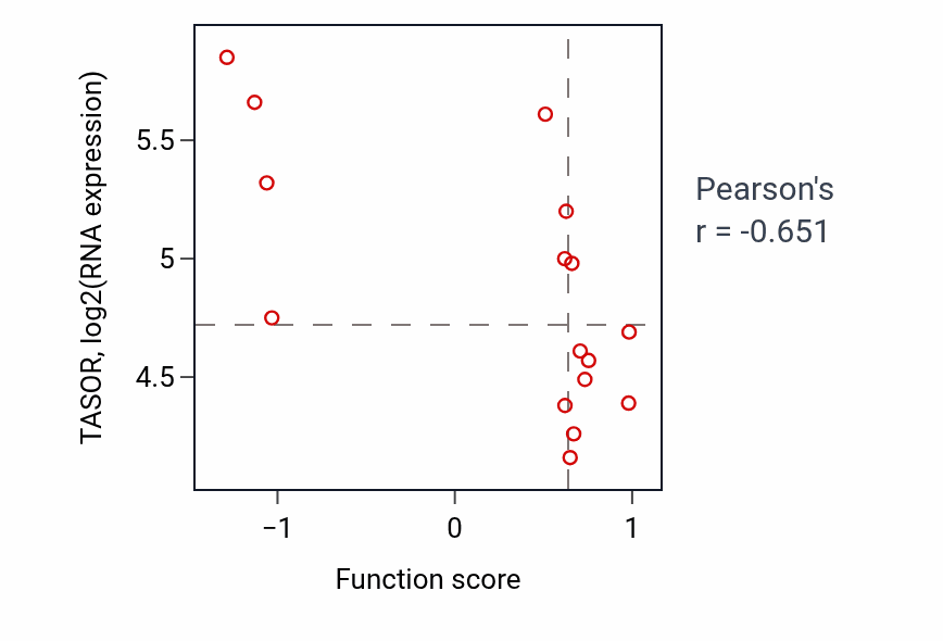 Per-sample scatter of Lipopolysaccharide-mediated signaling pathway activity vs TASOR in URINARY_TRACT.