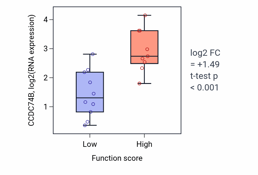 Box plot of CCDC74B in Lipopolysaccharide-mediated signaling pathway-low vs -high samples in LUNG_NSCLC_LUSC.