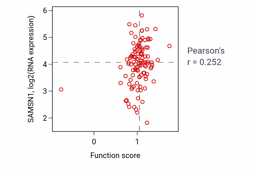 Per-sample scatter of Lipopolysaccharide-mediated signaling pathway activity vs SAMSN1 in LSCC.