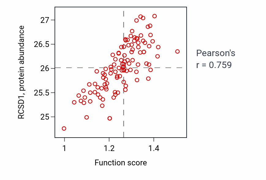 Per-sample scatter of Lipopolysaccharide-mediated signaling pathway activity vs RCSD1 in LSCC.