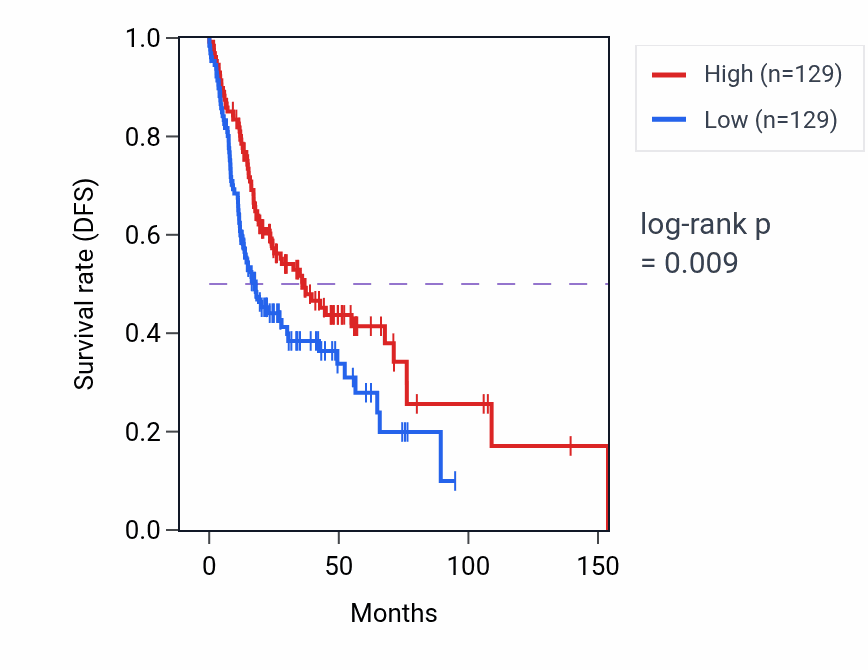 Kaplan&ndash;Meier survival curve for Lipopolysaccharide-mediated signaling pathway pathway activity in HNSC: high vs low activity groups.