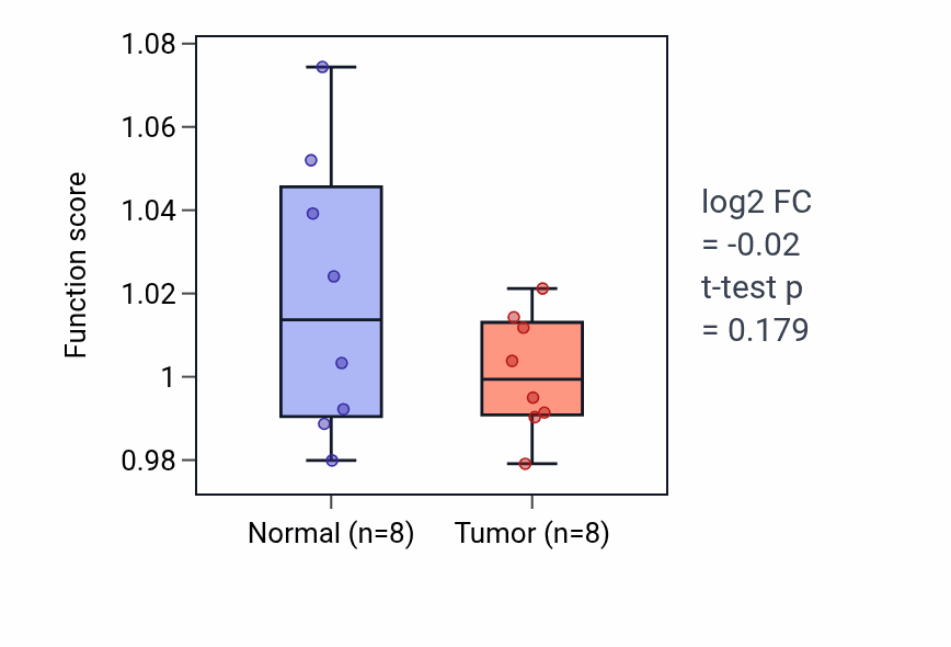 Tumor-vs-normal pathway-activity box plot for Lipopolysaccharide-mediated signaling pathway in KICH.