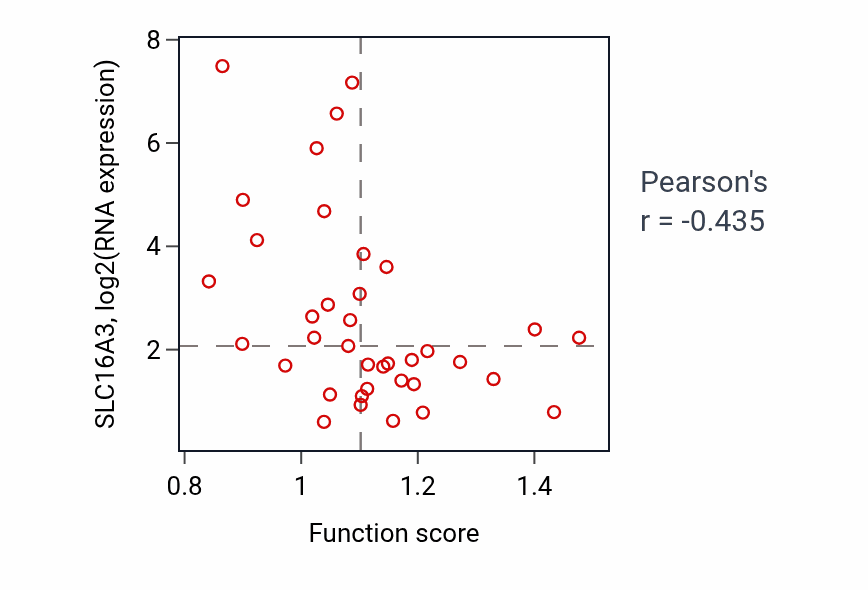 Per-sample scatter of Regulation of lipopolysaccharide-mediated signaling pathway activity vs SLC16A3 in LUNG_SCLC.