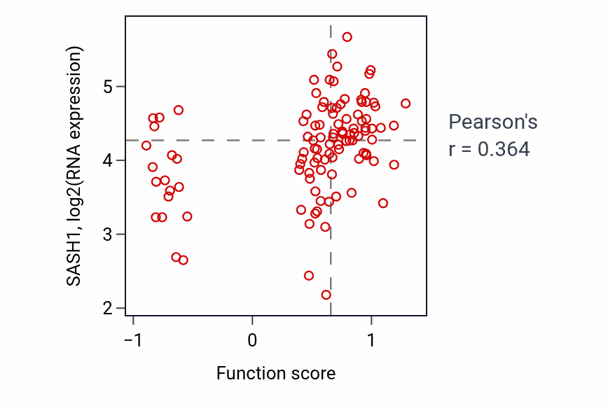 Per-sample scatter of Regulation of lipopolysaccharide-mediated signaling pathway activity vs SASH1 in HNSC.