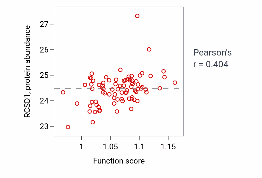 Per-sample scatter of Regulation of lipopolysaccharide-mediated signaling pathway activity vs RCSD1 in OV.