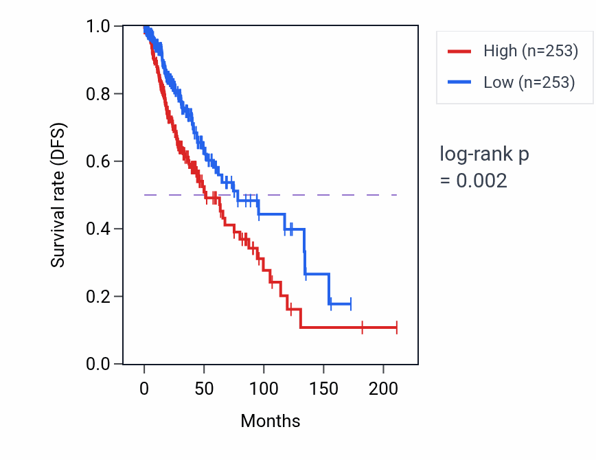 Kaplan&ndash;Meier survival curve for Regulation of lipopolysaccharide-mediated signaling pathway pathway activity in LGG: high vs low activity groups.
