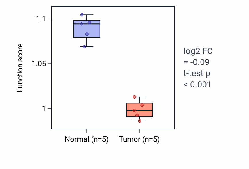 Tumor-vs-normal pathway-activity box plot for Regulation of lipopolysaccharide-mediated signaling pathway in COAD.