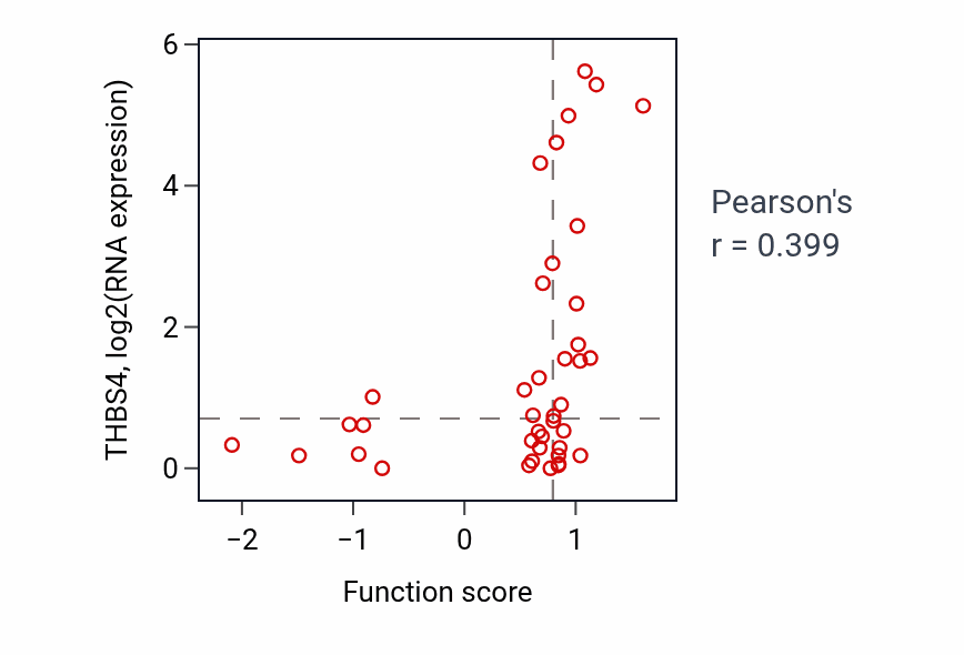 Per-sample scatter of Negative regulation of lipopolysaccharide-mediated signaling pathway activity vs THBS4 in BLOOD_Leukemia.
