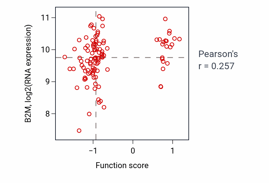 Per-sample scatter of Negative regulation of lipopolysaccharide-mediated signaling pathway activity vs B2M in LSCC.