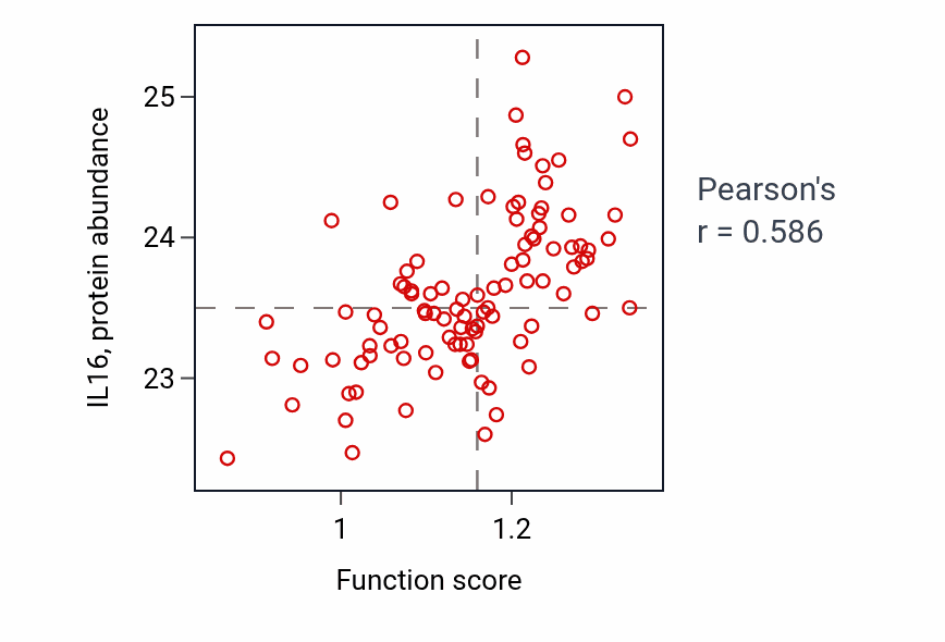 Per-sample scatter of Negative regulation of lipopolysaccharide-mediated signaling pathway activity vs IL16 in GBM.