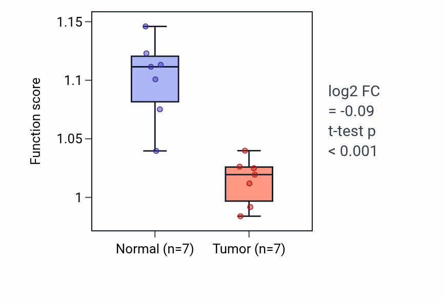 Tumor-vs-normal pathway-activity box plot for Negative regulation of lipopolysaccharide-mediated signaling pathway in THCA.