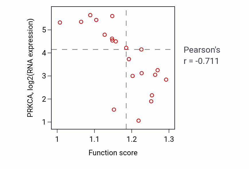 Per-sample scatter of Positive regulation of lipopolysaccharide-mediated signaling pathway activity vs PRKCA in BLOOD_Lymphoma.