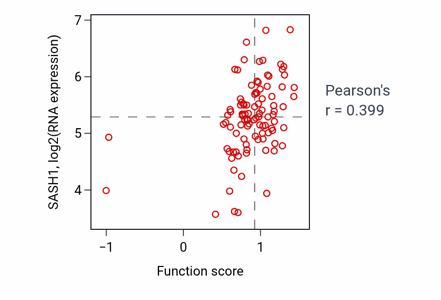 Per-sample scatter of Positive regulation of lipopolysaccharide-mediated signaling pathway activity vs SASH1 in GBM.