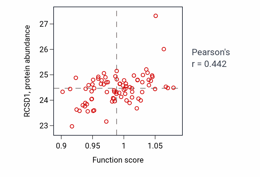 Per-sample scatter of Positive regulation of lipopolysaccharide-mediated signaling pathway activity vs RCSD1 in OV.