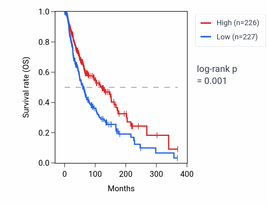 Kaplan&ndash;Meier survival curve for Positive regulation of lipopolysaccharide-mediated signaling pathway pathway activity in SKCM: high vs low activity groups.