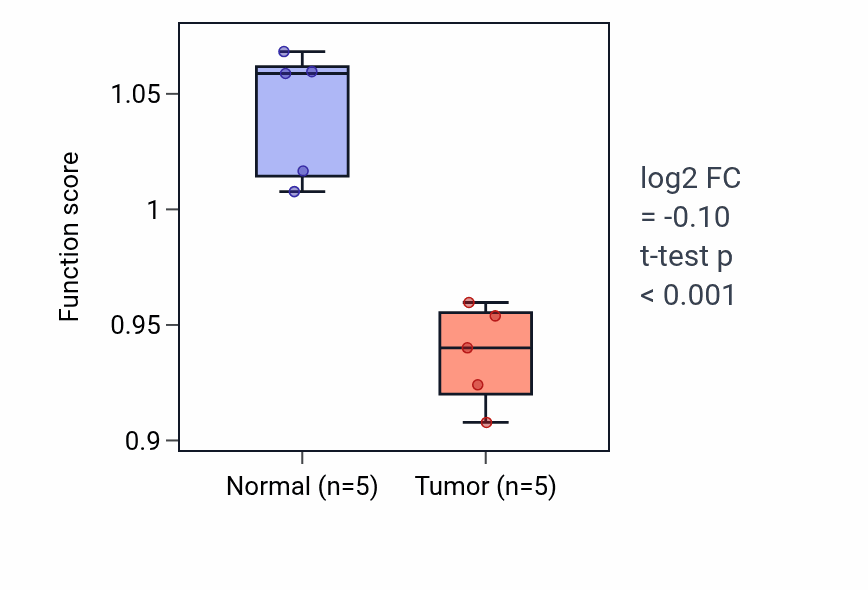 Tumor-vs-normal pathway-activity box plot for Positive regulation of lipopolysaccharide-mediated signaling pathway in COAD.
