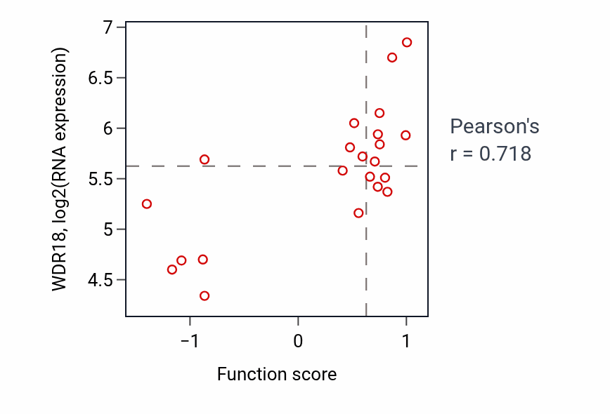 Per-sample scatter of Cellular response to nutrient activity vs WDR18 in STOMACH.