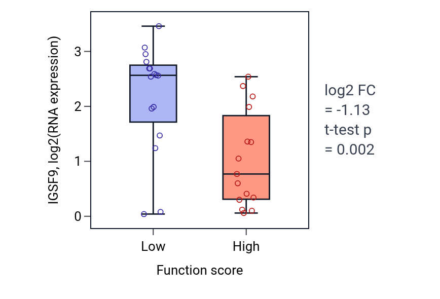 Box plot of IGSF9 in Cellular response to nutrient-low vs -high samples in PANCREAS.