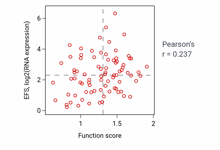 Per-sample scatter of Cellular response to nutrient activity vs EFS in OV.