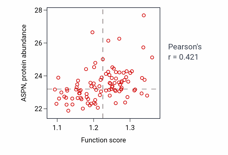 Per-sample scatter of Cellular response to nutrient activity vs ASPN in GBM.