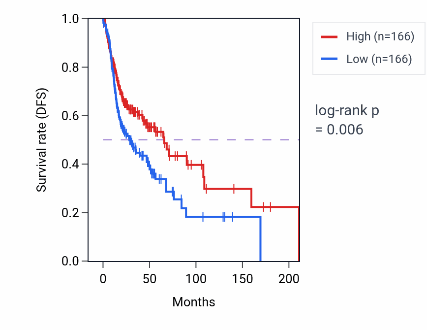 Kaplan&ndash;Meier survival curve for Cellular response to nutrient pathway activity in HNSC: high vs low activity groups.