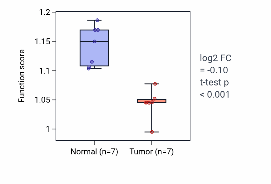 Tumor-vs-normal pathway-activity box plot for Cellular response to nutrient in KICH.
