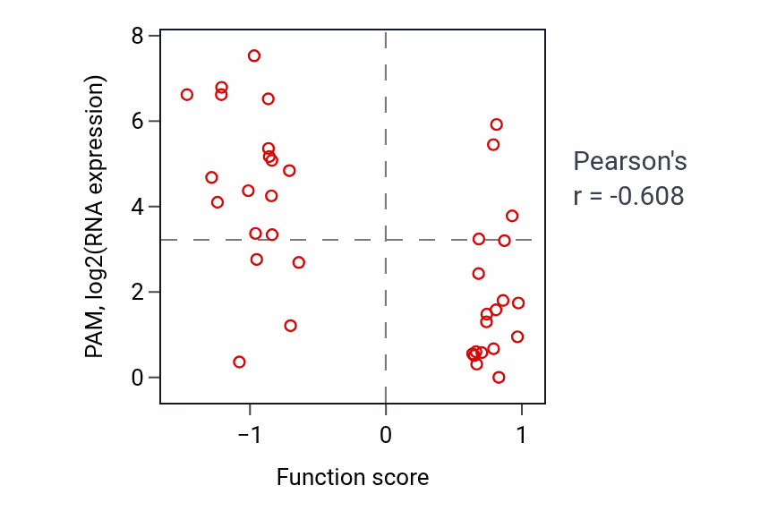 Per-sample scatter of Protection from non-homologous end joining at telomere activity vs PAM in BLOOD_Lymphoma.