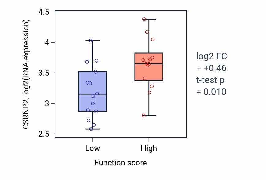 Box plot of CSRNP2 in Protection from non-homologous end joining at telomere-low vs -high samples in KIDNEY.