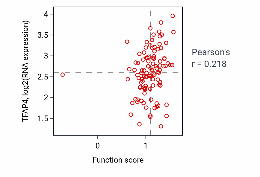 Per-sample scatter of Protection from non-homologous end joining at telomere activity vs TFAP4 in LSCC.