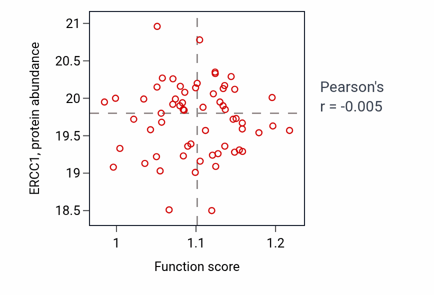 Per-sample scatter of Protection from non-homologous end joining at telomere activity vs ERCC1 in OV.