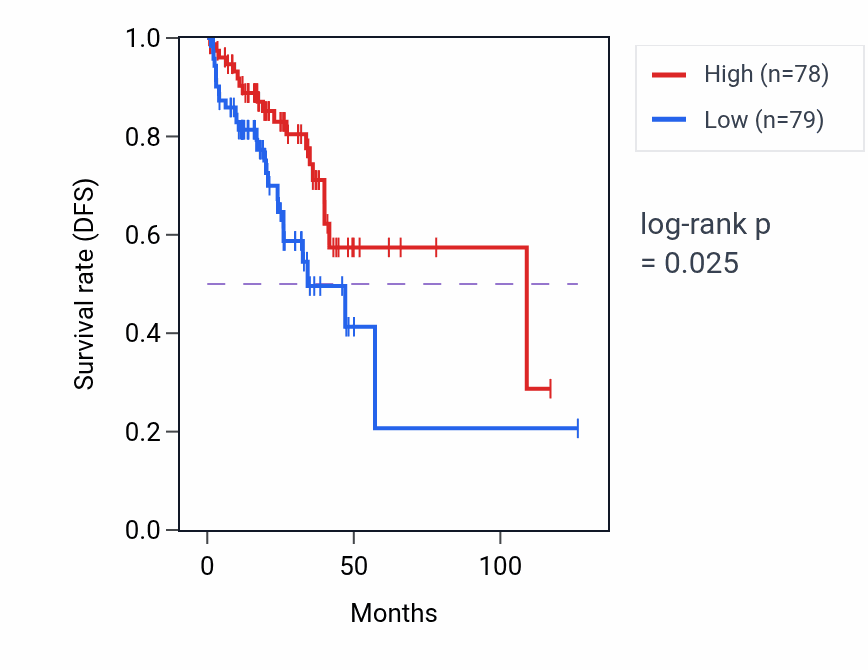 Kaplan&ndash;Meier survival curve for Protection from non-homologous end joining at telomere pathway activity in READ: high vs low activity groups.