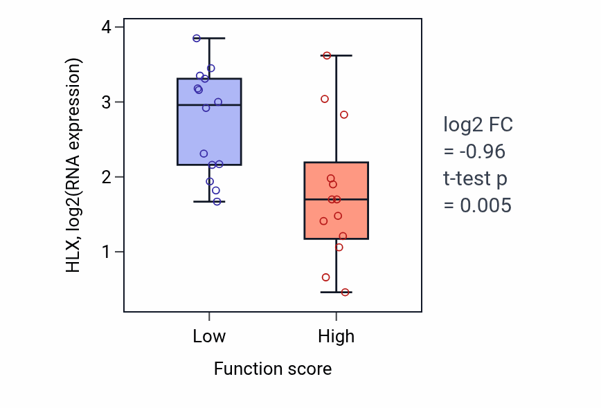Box plot of HLX in Positive regulation of synaptic plasticity-low vs -high samples in KIDNEY.