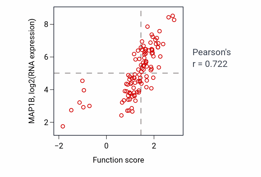 Per-sample scatter of Positive regulation of synaptic plasticity activity vs MAP1B in LSCC.
