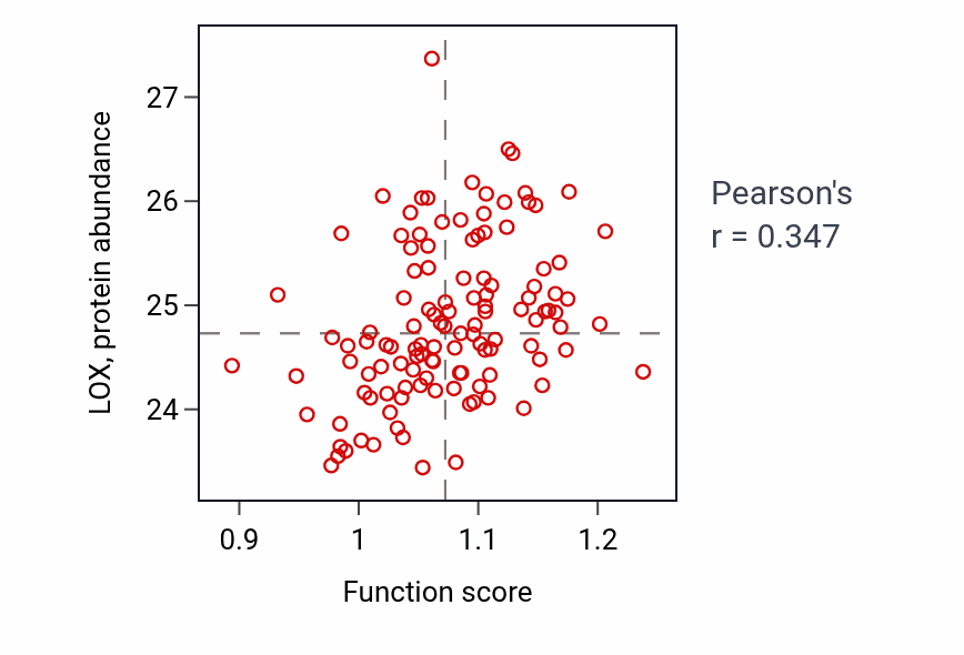 Per-sample scatter of Positive regulation of synaptic plasticity activity vs LOX in BRCA.