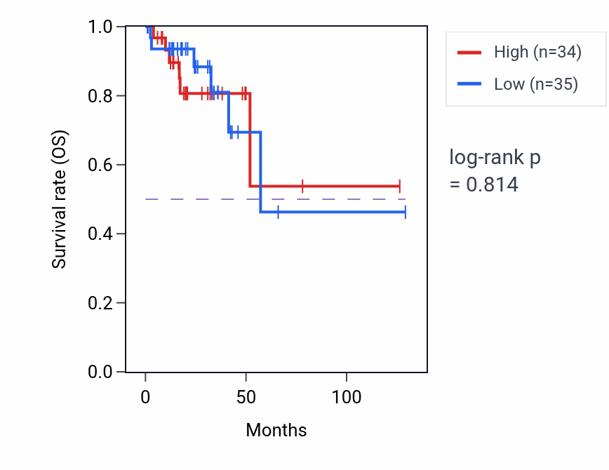 Kaplan&ndash;Meier survival curve for Positive regulation of synaptic plasticity pathway activity in READ: high vs low activity groups.