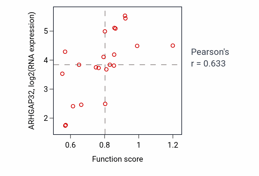 Per-sample scatter of TOR signaling activity vs ARHGAP32 in STOMACH.