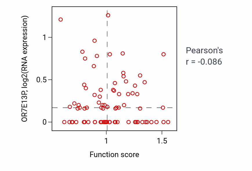 Per-sample scatter of TOR signaling activity vs OR7E13P in OV.