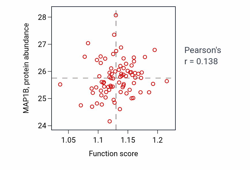 Per-sample scatter of TOR signaling activity vs MAP1B in OV.