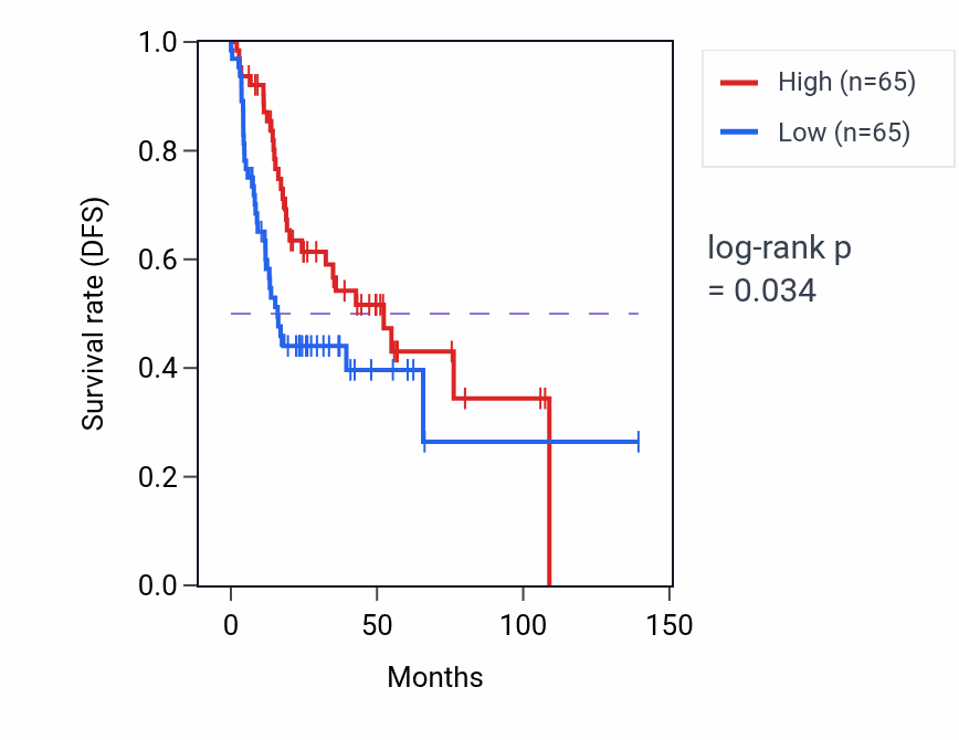 Kaplan&ndash;Meier survival curve for TOR signaling pathway activity in HNSC: high vs low activity groups.