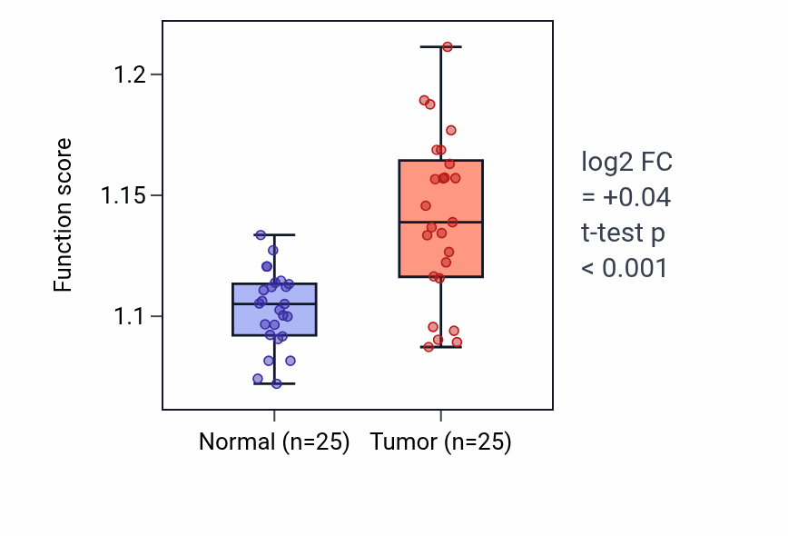 Tumor-vs-normal pathway-activity box plot for TOR signaling in HNSC.
