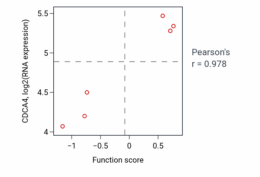Per-sample scatter of Regulation of glucocorticoid metabolic process activity vs CDCA4 in SKIN.