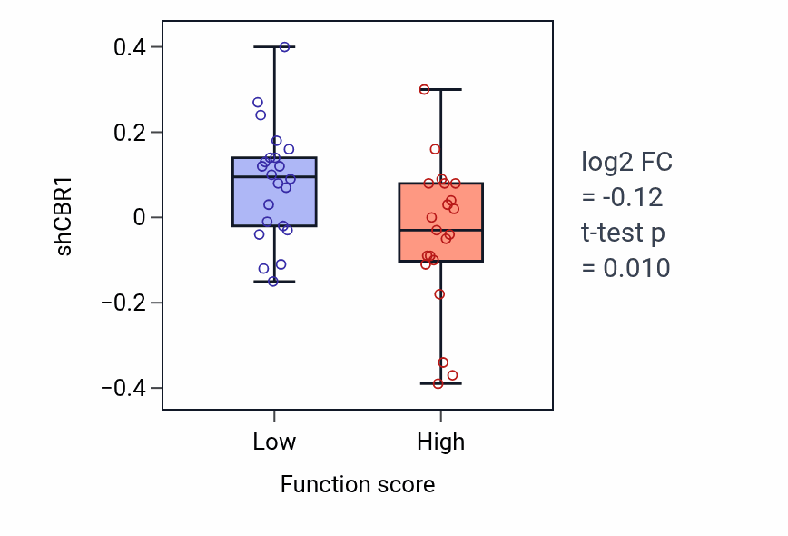 Box plot of CBR1 in Regulation of glucocorticoid metabolic process-low vs -high samples in SKIN.