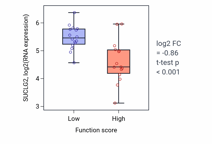 Box plot of SUCLG2 in Regulation of glucocorticoid metabolic process-low vs -high samples in PANCREAS.