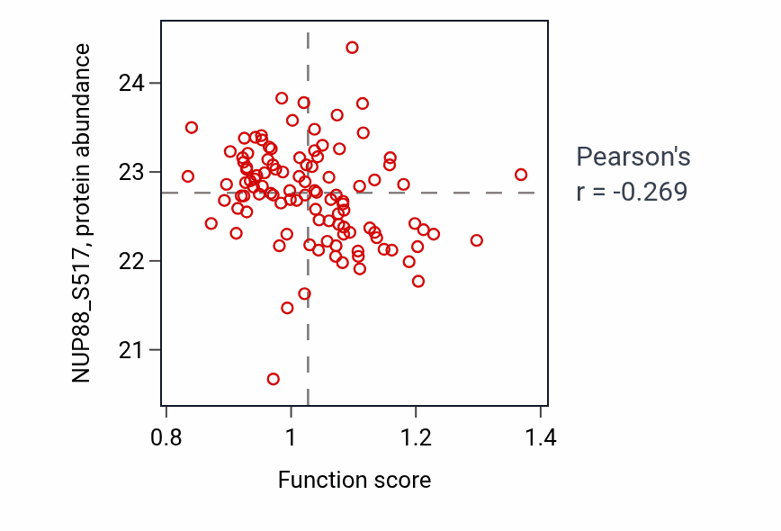 Per-sample scatter of Regulation of glucocorticoid metabolic process activity vs NUP88_S517 in LUAD.