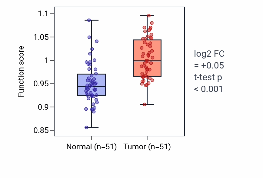 Tumor-vs-normal pathway-activity box plot for Regulation of glucocorticoid metabolic process in KIRC.