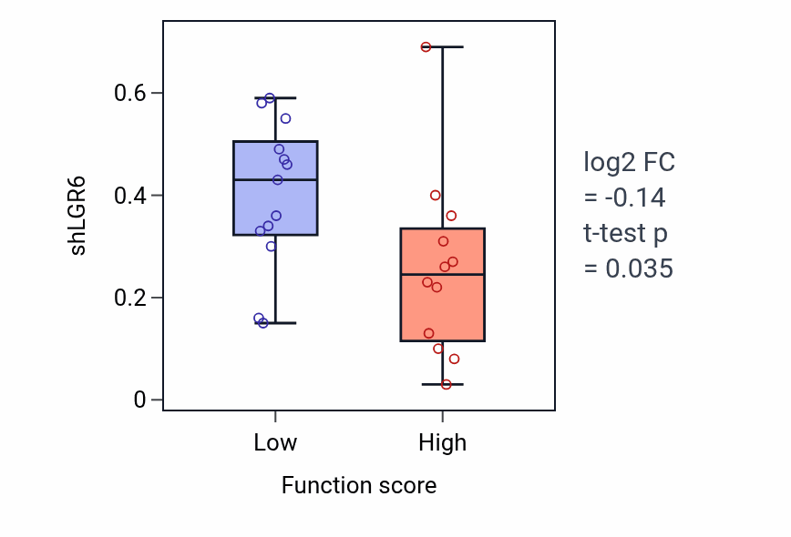 Box plot of LGR6 in Regulation of glucocorticoid biosynthetic process-low vs -high samples in LUNG_SCLC.