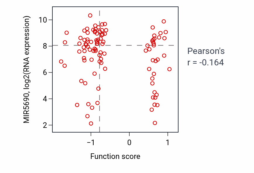 Per-sample scatter of Regulation of glucocorticoid biosynthetic process activity vs MIR5690 in CCRCC.
